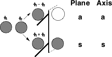 MOs formed from two overlapping σ orbitals