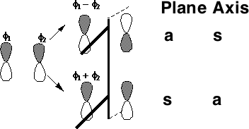 MOs formed from two parallel overlapping p orbitals